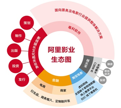 壕买的阿里影业最终能否笑到最后？