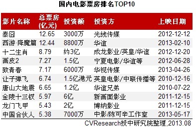 国内累计成立24只影视基金 专业背景LP参与热情高涨，投资影业再添新动力