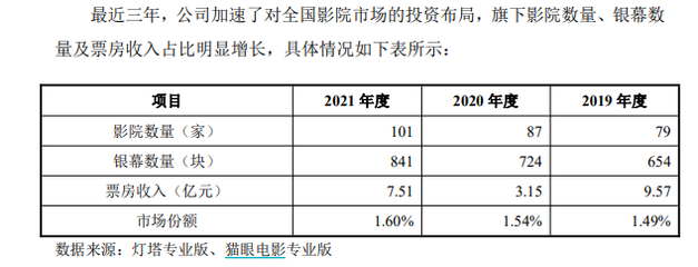 上市倒计时 博纳影业“晒家底”纪实——《长津湖》毛利润超9亿，“捡漏”收购UA影城，投资效率惊艳影业业态