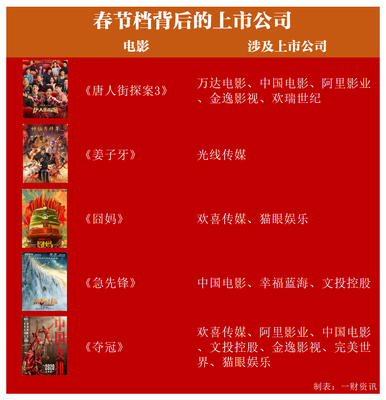 《唐人街探案3》领跑春节档，影视板块投资机遇解析 投资影业的策略指南