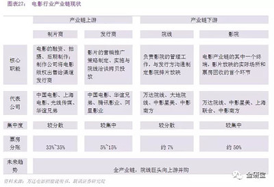 文化传媒行业投资逻辑分析 投资影业的机遇与挑战